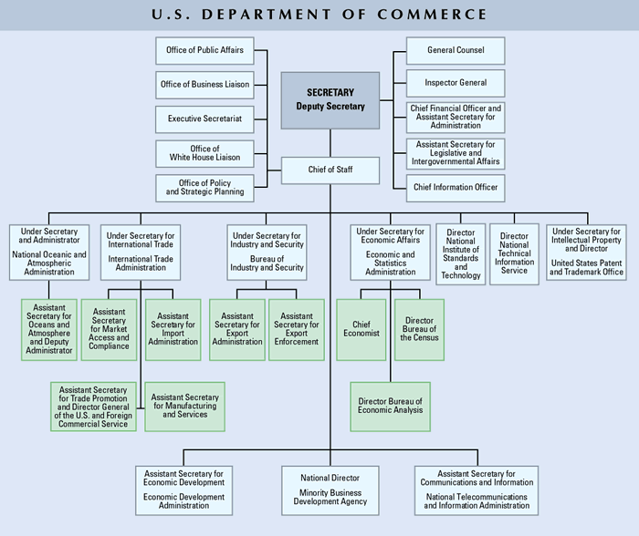 Organization Chart for the Department of Commerce