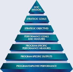 Diagram showing the Department's management process in the form of a pyramid. Starting from the top are 7 teirs including the DOC mission, strategic goals, strategic objectives, performance goals and measures, program-specific performance measures, program-specific outputs, and program/employee performance.