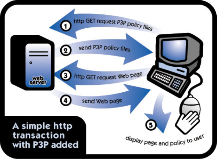 A simple http transaction with P3P added